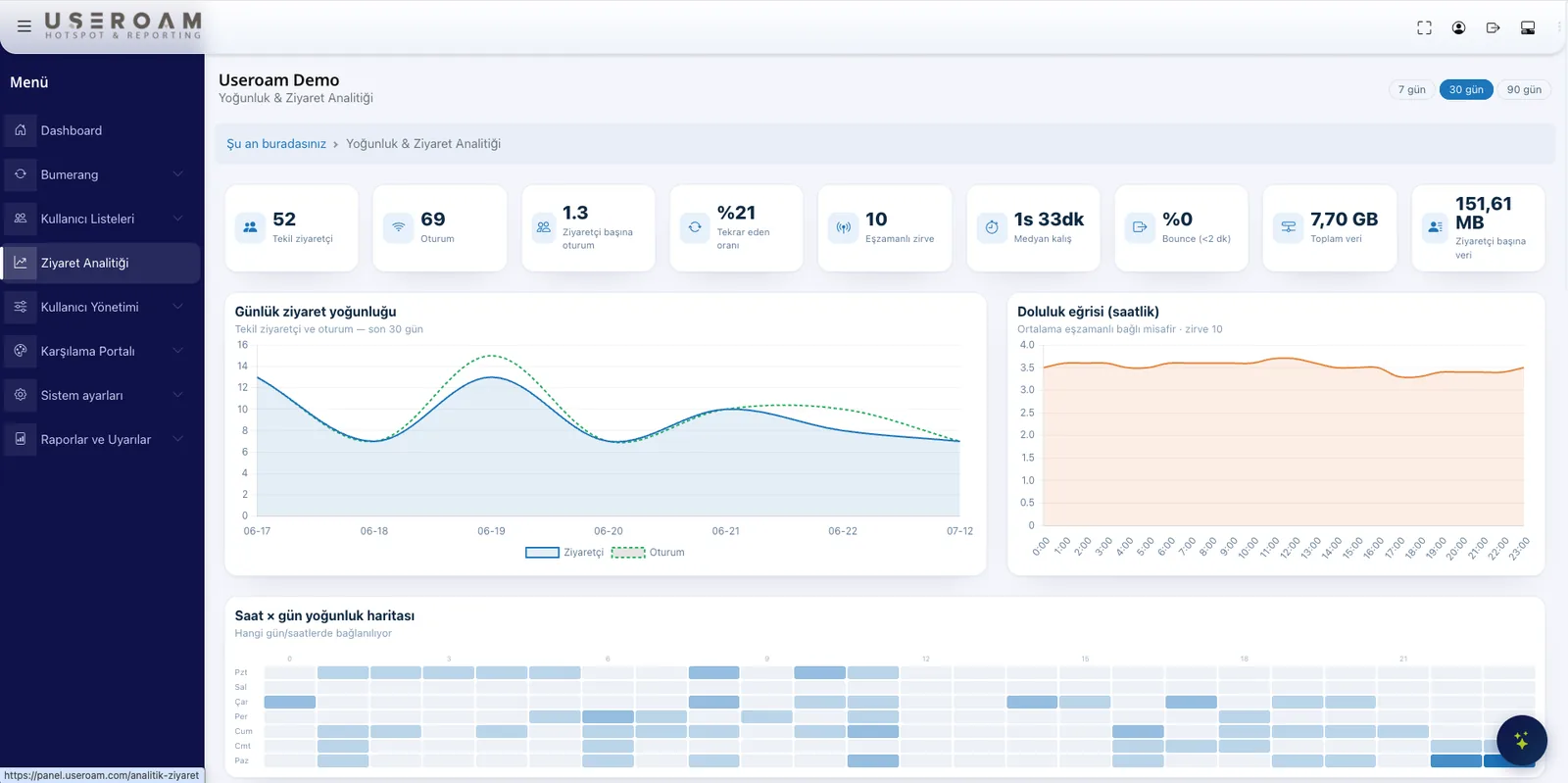 Useroam visit analytics screen with unique visitors, repeat rate and a day-hour density heatmap